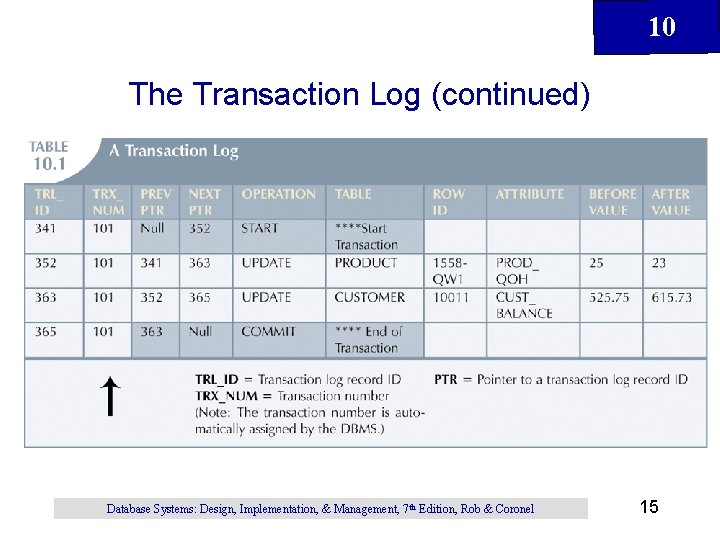 10 The Transaction Log (continued) Database Systems: Design, Implementation, & Management, 7 th Edition,