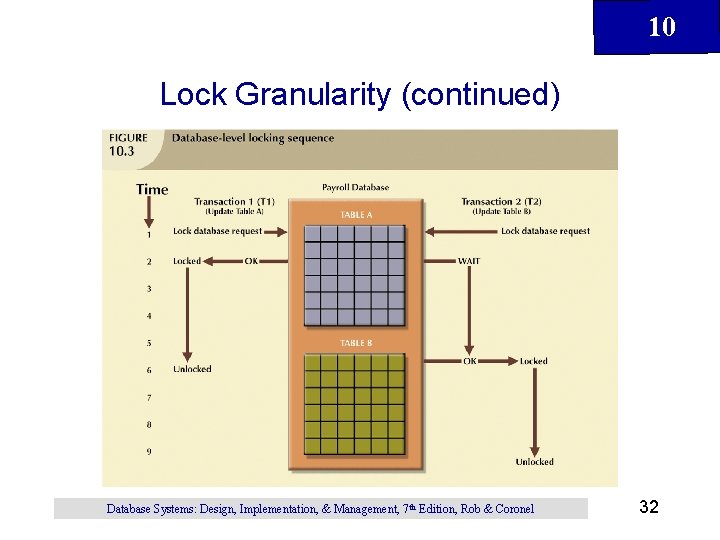 10 Lock Granularity (continued) Database Systems: Design, Implementation, & Management, 7 th Edition, Rob