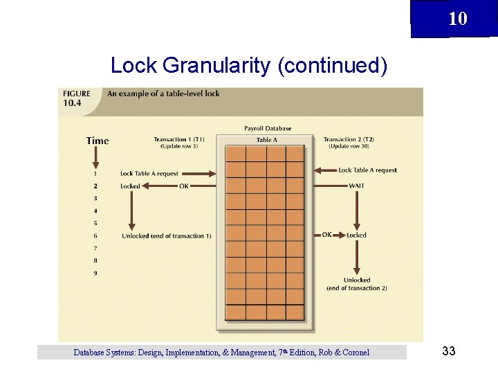 10 Lock Granularity (continued) Database Systems: Design, Implementation, & Management, 7 th Edition, Rob