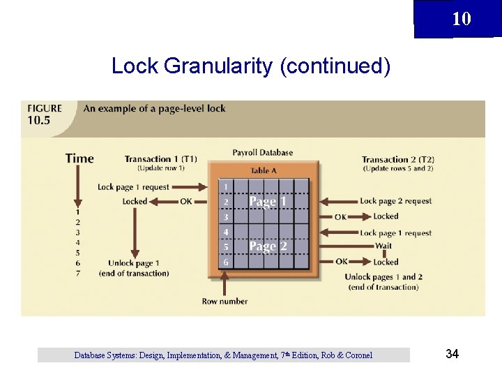 10 Lock Granularity (continued) Database Systems: Design, Implementation, & Management, 7 th Edition, Rob