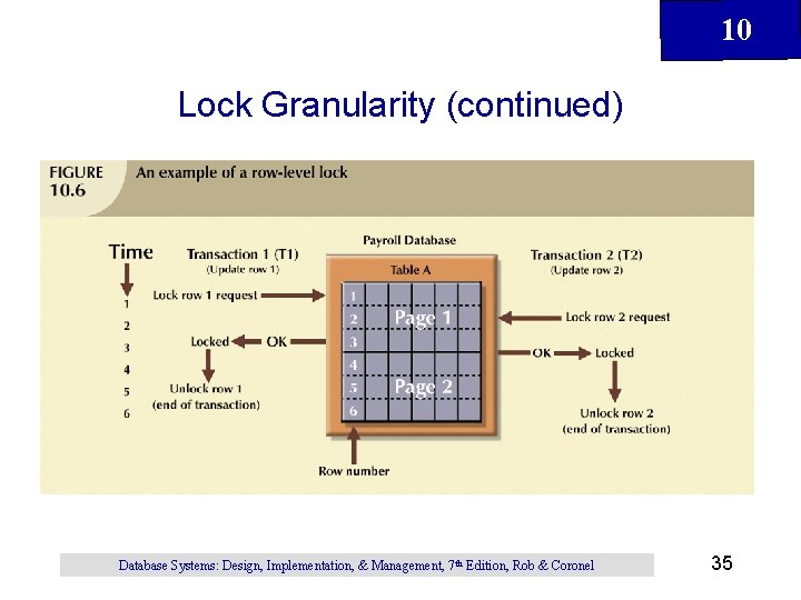 10 Lock Granularity (continued) Database Systems: Design, Implementation, & Management, 7 th Edition, Rob