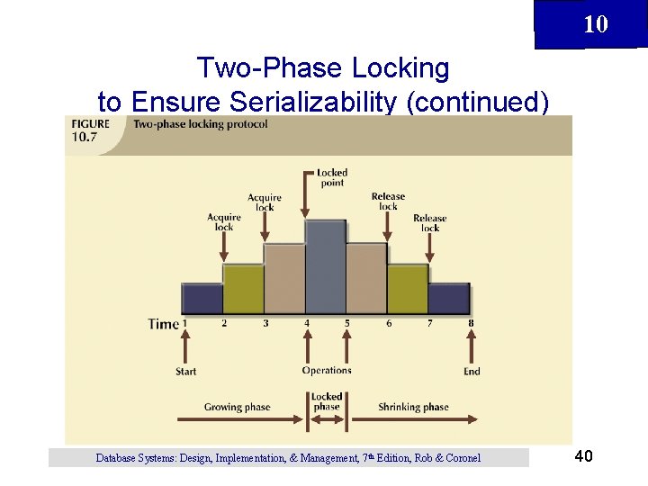 10 Two-Phase Locking to Ensure Serializability (continued) Database Systems: Design, Implementation, & Management, 7