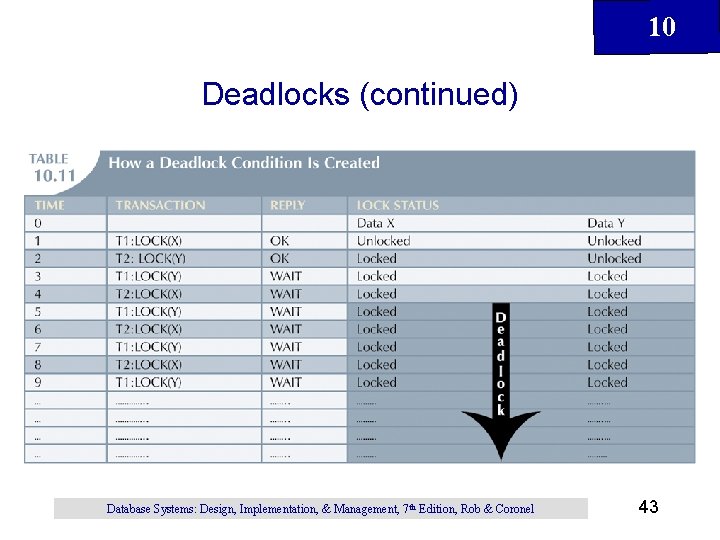 10 Deadlocks (continued) Database Systems: Design, Implementation, & Management, 7 th Edition, Rob &