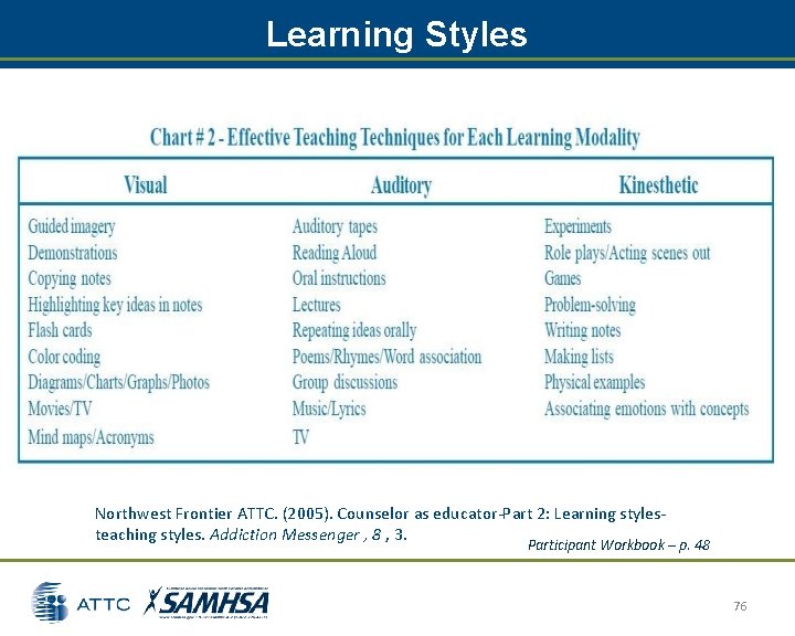 Learning Styles Northwest Frontier ATTC. (2005). Counselor as educator-Part 2: Learning stylesteaching styles. Addiction Learning Styles Northwest Frontier ATTC. (2005). Counselor as educator-Part 2: Learning stylesteaching styles. Addiction