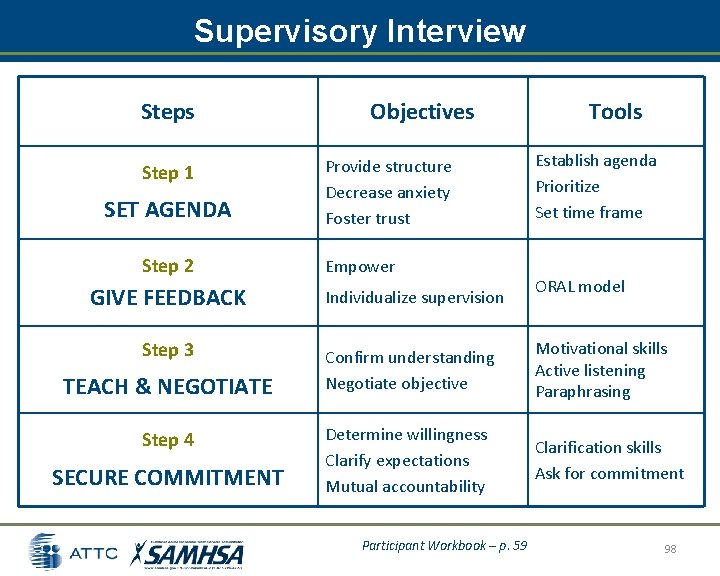 Supervisory Interview Steps Step 1 SET AGENDA Step 2 Objectives Provide structure Decrease anxiety Supervisory Interview Steps Step 1 SET AGENDA Step 2 Objectives Provide structure Decrease anxiety