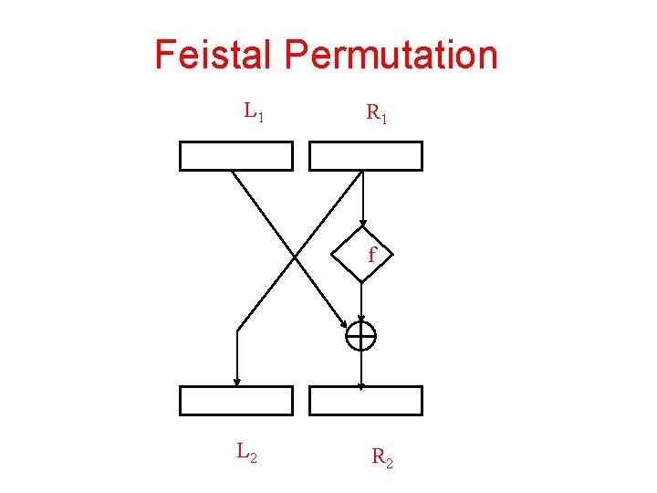 Feistal Permutation L 1 R 1 f L 2 R 2 