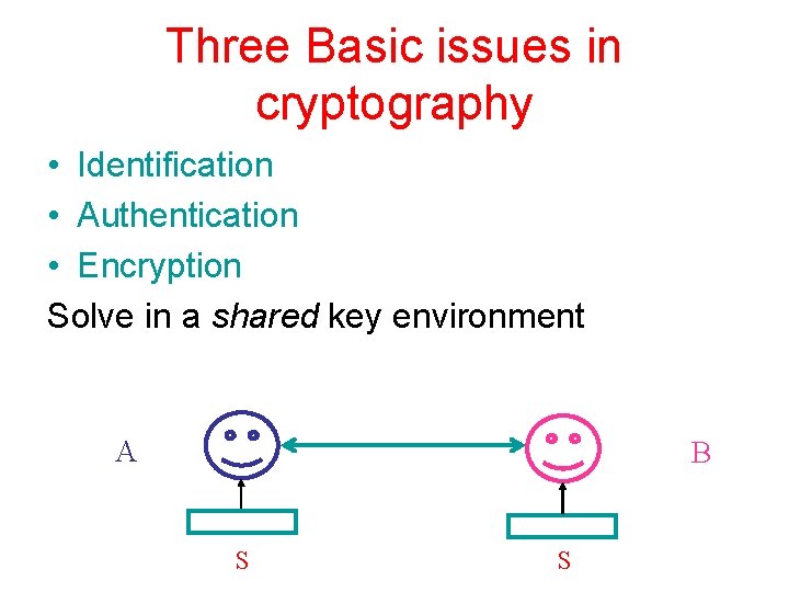 Three Basic issues in cryptography • Identification • Authentication • Encryption Solve in a