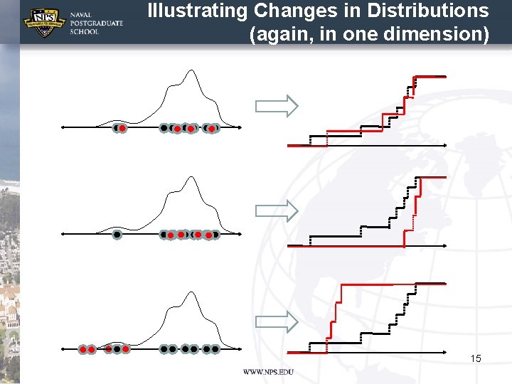 Illustrating Changes in Distributions (again, in one dimension) 15 