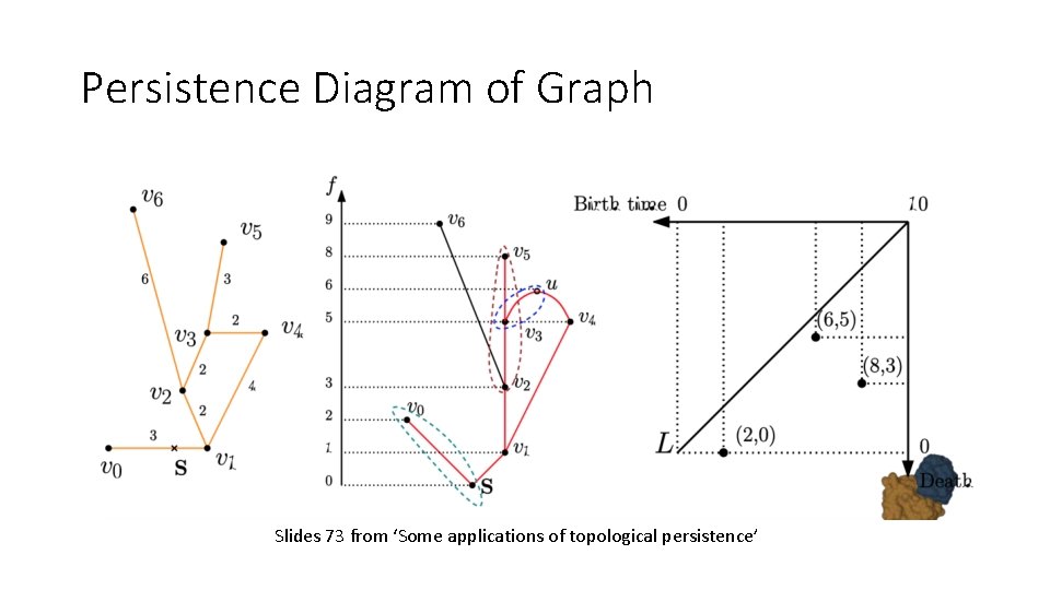Persistence Diagram of Graph Slides 73 from ‘Some applications of topological persistence’ 
