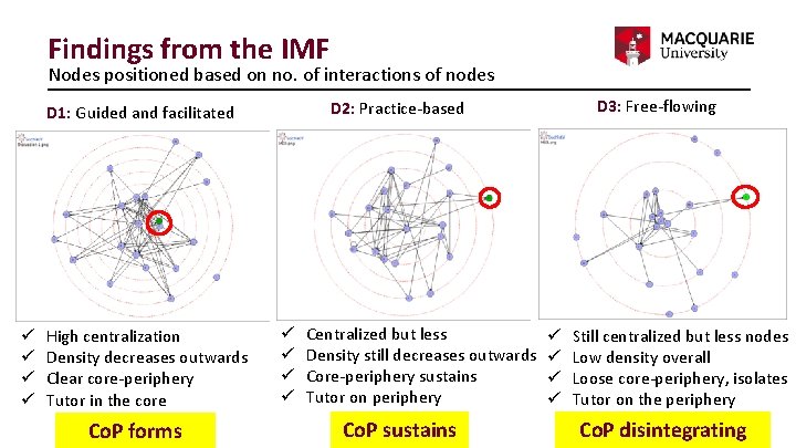 Findings from the IMF Nodes positioned based on no. of interactions of nodes ü