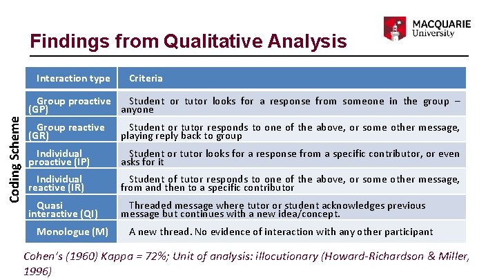 Findings from Qualitative Analysis Interaction type Criteria Coding Scheme Group proactive Student or tutor