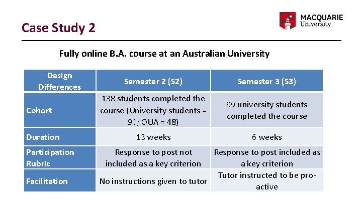 Case Study 2 Fully online B. A. course at an Australian University Design Differences