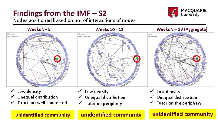 Findings from the IMF – S 2 Nodes positioned based on no. of interactions