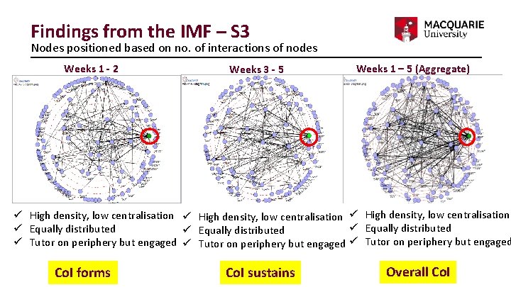 Findings from the IMF – S 3 Nodes positioned based on no. of interactions