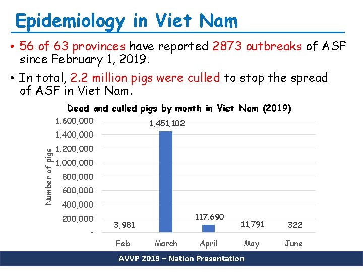 Epidemiology in Viet Nam • 56 of 63 provinces have reported 2873 outbreaks of