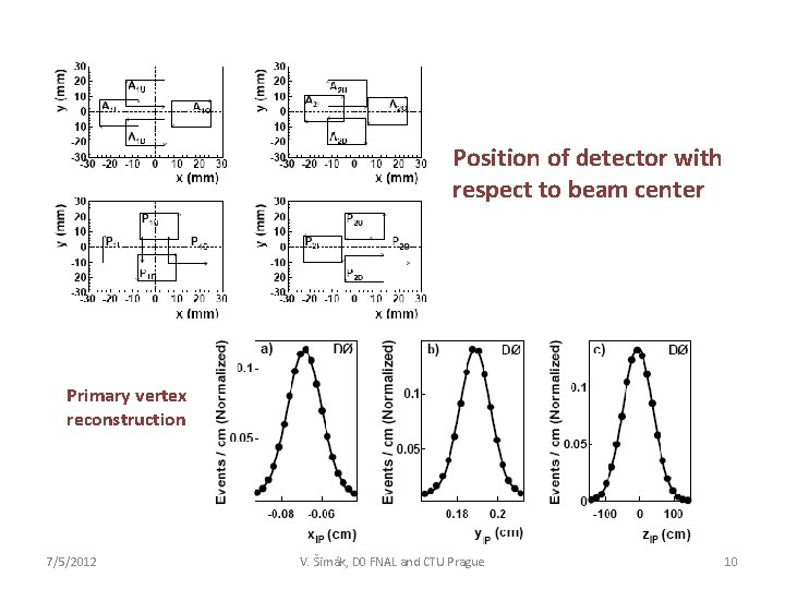 Position of detector with respect to beam center Primary vertex reconstruction 7/5/2012 V. Šimák,