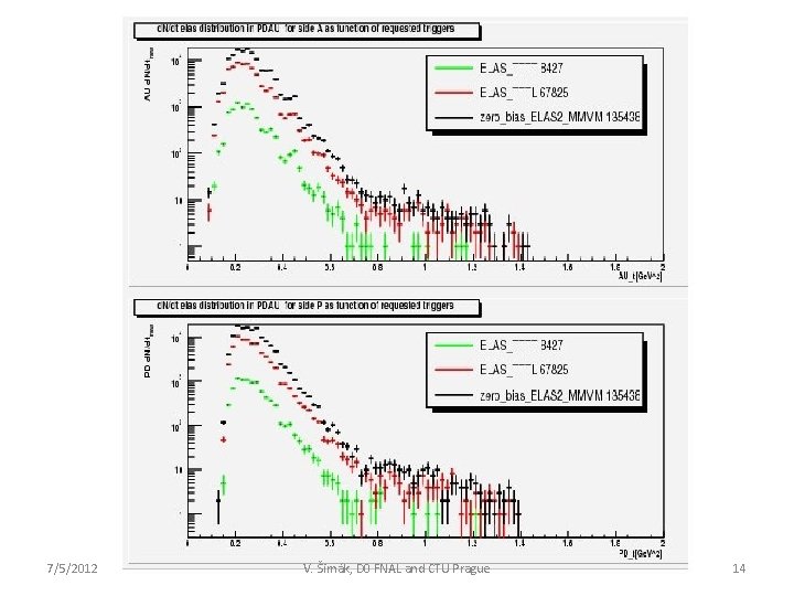 7/5/2012 V. Šimák, D 0 FNAL and CTU Prague 14 