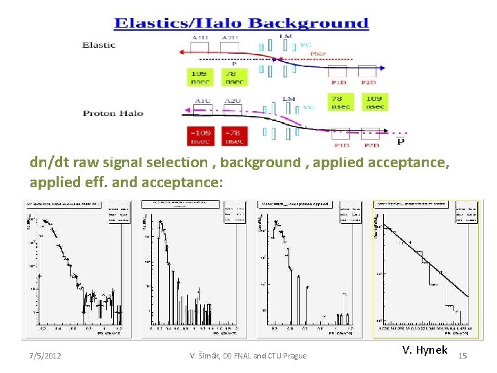 dn/dt raw signal selection , background , applied acceptance, applied eff. and acceptance: 7/5/2012