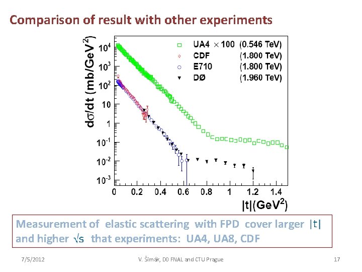 Comparison of result with other experiments Measurement of elastic scattering with FPD cover larger