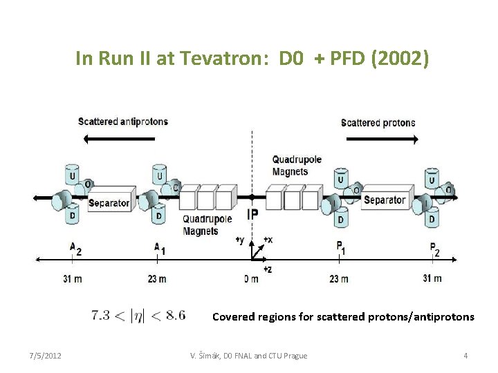 In Run II at Tevatron: D 0 + PFD (2002) Covered regions for scattered