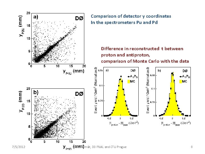 Comparison of detector y coordinates In the spectrometers Pu and Pd Difference in reconstructed