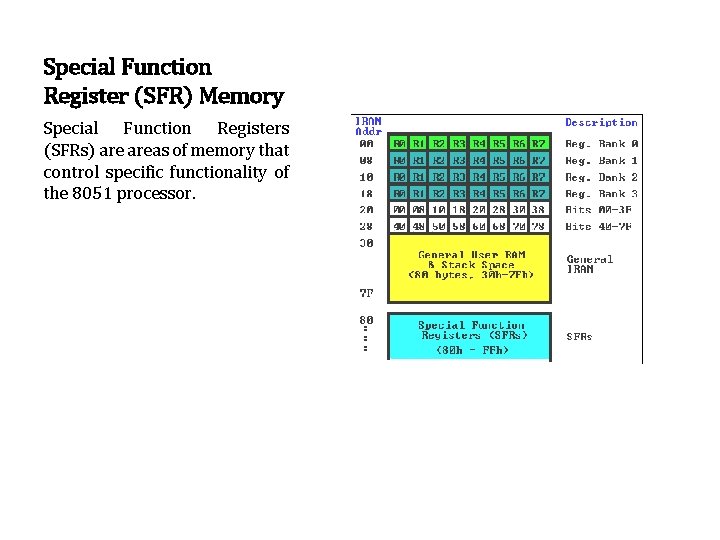 Special Function Register (SFR) Memory Special Function Registers (SFRs) areas of memory that control