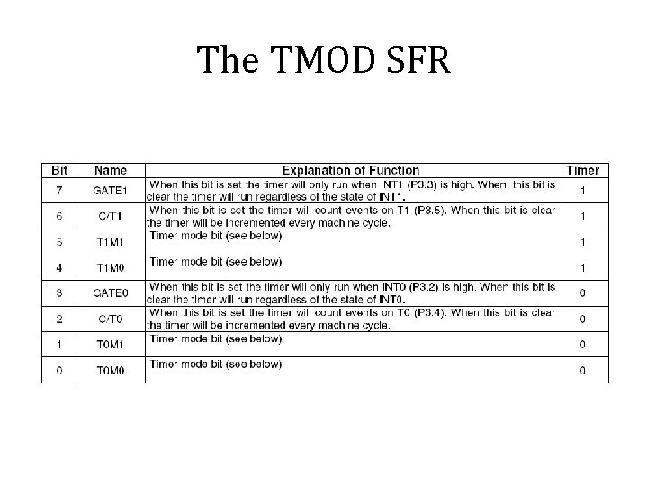 The TMOD SFR 