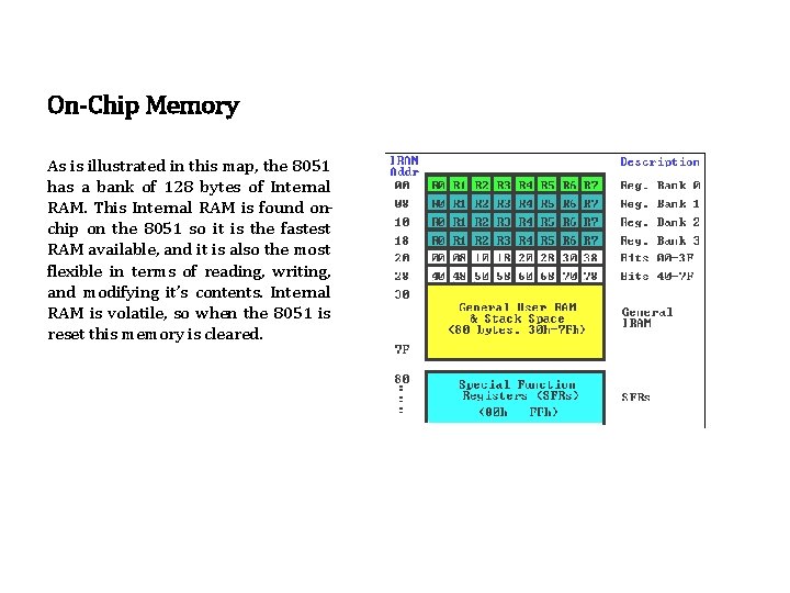 On-Chip Memory As is illustrated in this map, the 8051 has a bank of