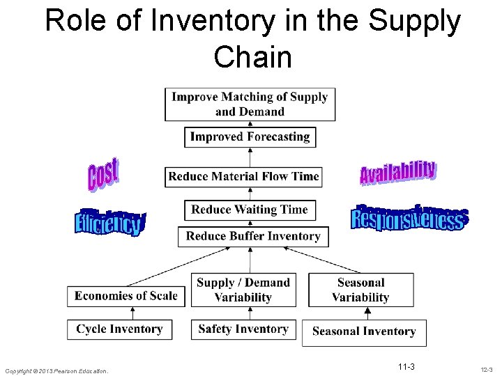 Role of Inventory in the Supply Chain Copyright © 2013 Pearson Education. 11 -3