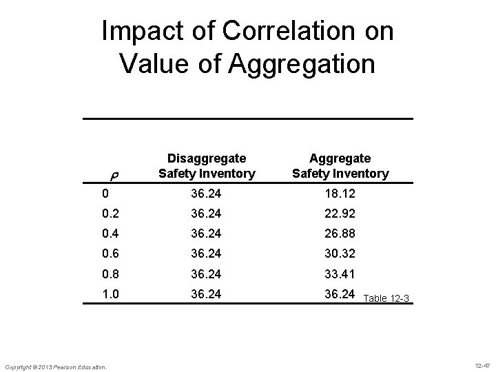 Impact of Correlation on Value of Aggregation Disaggregate Safety Inventory Aggregate Safety Inventory 0