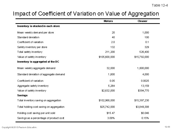 Table 12 -4 Impact of Coefficient of Variation on Value of Aggregation Motors Cleaner