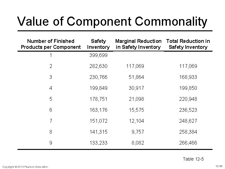 Value of Component Commonality Number of Finished Products per Component Safety Inventory Marginal Reduction