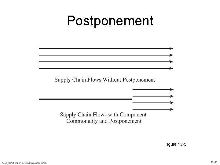 Postponement Figure 12 -5 Copyright © 2013 Pearson Education. 12 -60 