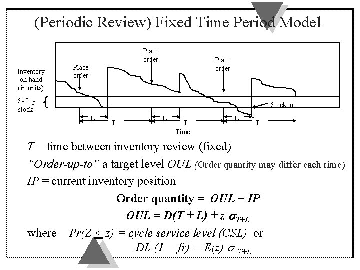 (Periodic Review) Fixed Time Period Model Place order Inventory on hand (in units) Place