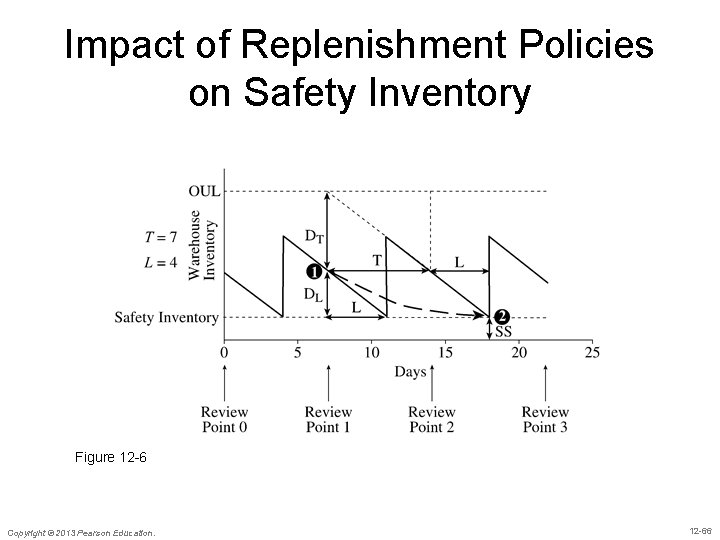 Impact of Replenishment Policies on Safety Inventory Figure 12 -6 Copyright © 2013 Pearson