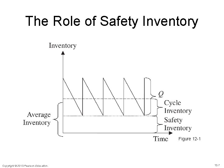 The Role of Safety Inventory Figure 12 -1 Copyright © 2013 Pearson Education. 12