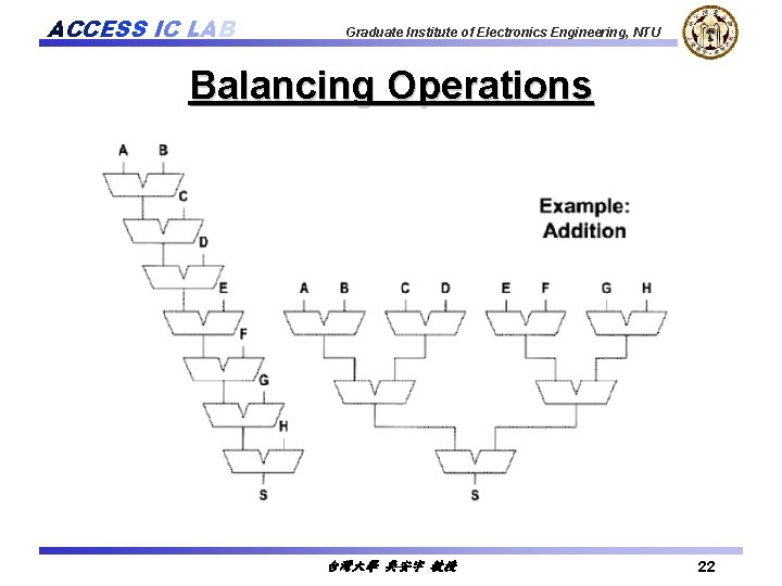 ACCESS IC LAB Graduate Institute of Electronics Engineering, NTU Balancing Operations 台灣大學 吳安宇 教授