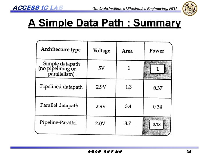 ACCESS IC LAB Graduate Institute of Electronics Engineering, NTU A Simple Data Path :