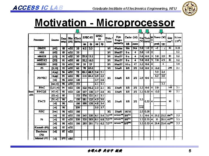 ACCESS IC LAB Graduate Institute of Electronics Engineering, NTU Motivation - Microprocessor 台灣大學 吳安宇