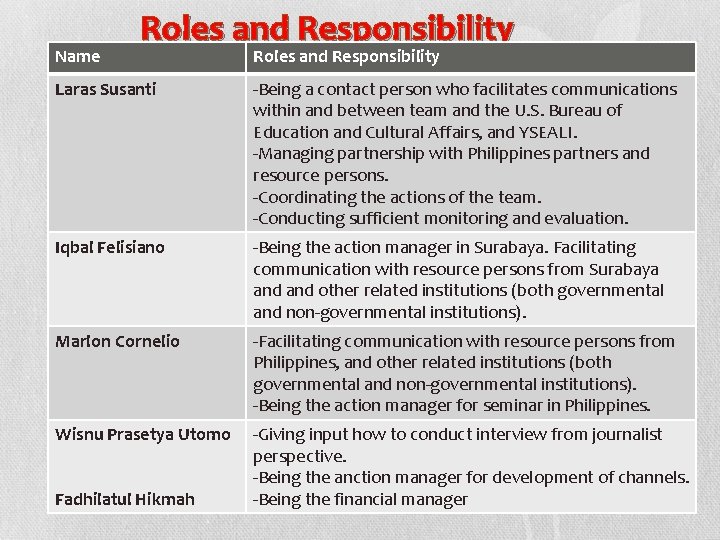 Name Roles and Responsibility Laras Susanti -Being a contact person who facilitates communications within