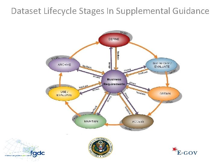 Dataset Lifecycle Stages In Supplemental Guidance 5 