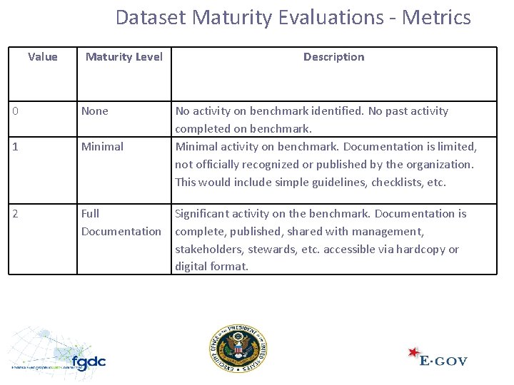 Dataset Maturity Evaluations - Metrics Value Maturity Level Description 0 None No activity on