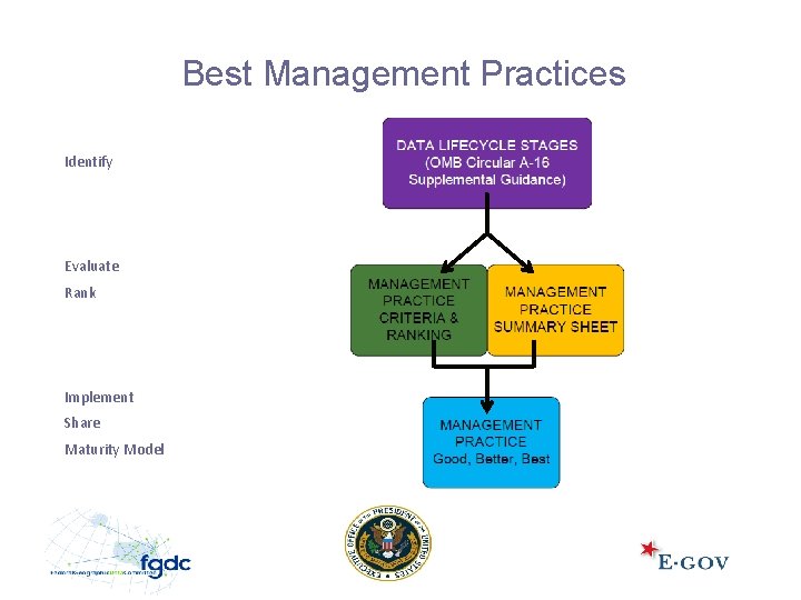 Best Management Practices Identify Evaluate Rank Implement Share Maturity Model 8 