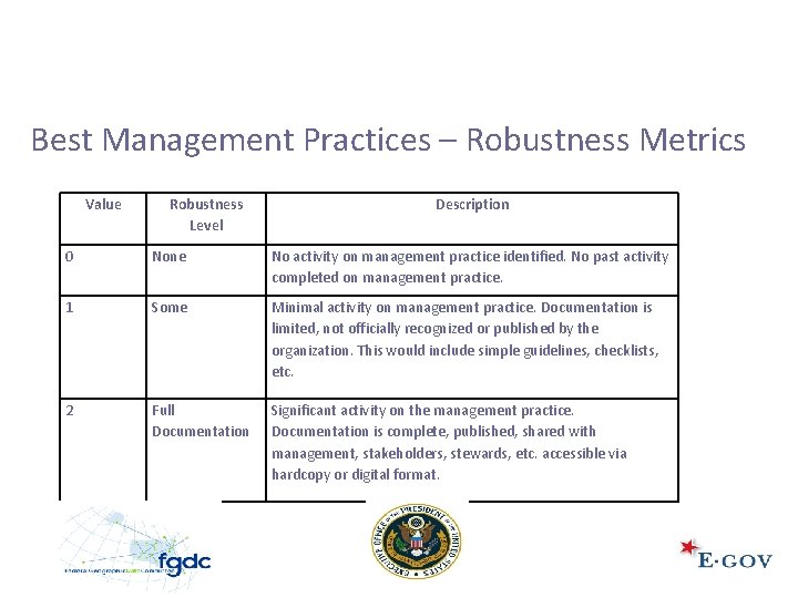 Best Management Practices – Robustness Metrics Value Robustness Level Description 0 None No activity