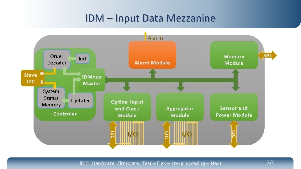 IDM – Input Data Mezzanine Alarm Order Decoder Init Slave W I 2 C
