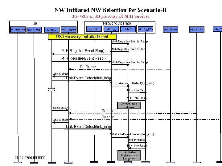 NW Initiated NW Selection for Scenario-B 3 G->802. x: 3 G provides all MIH