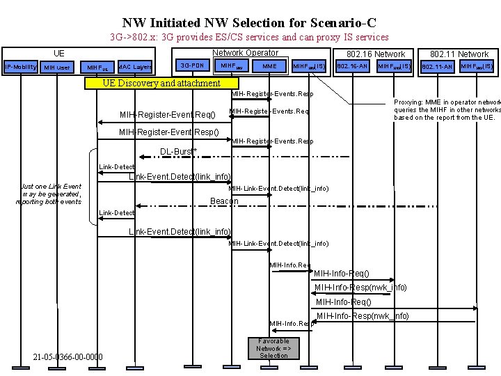 NW Initiated NW Selection for Scenario-C 3 G->802. x: 3 G provides ES/CS services