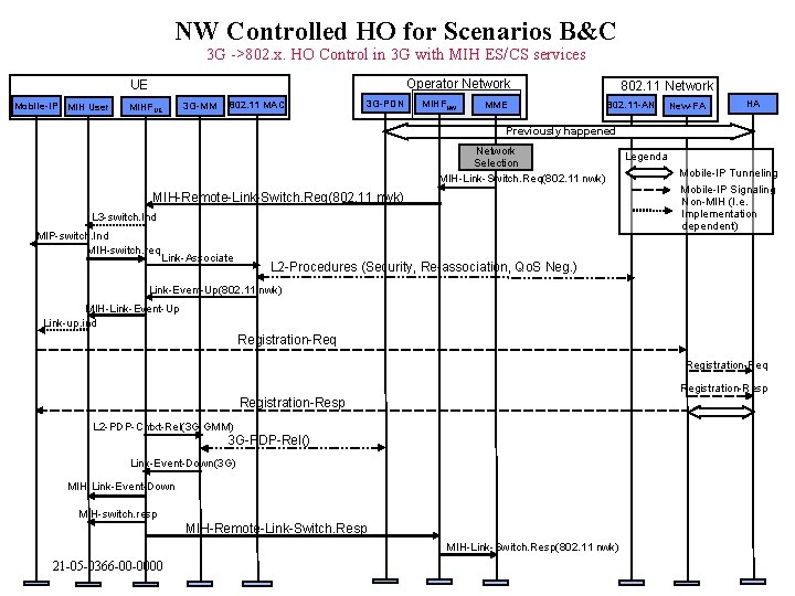 NW Controlled HO for Scenarios B&C 3 G ->802. x. HO Control in 3