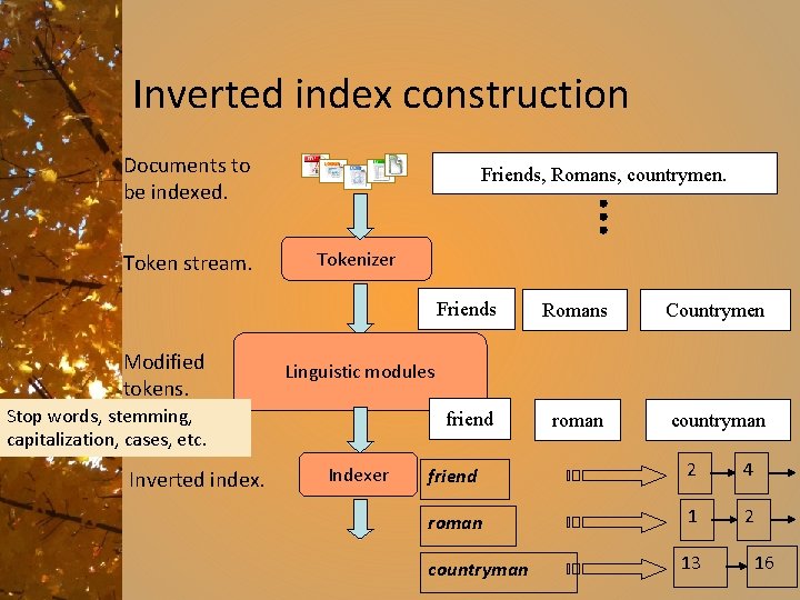 Inverted index construction Documents to be indexed. Token stream. Modified tokens. Friends, Romans, countrymen.