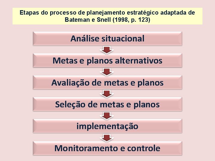 Etapas do processo de planejamento estratégico adaptada de Bateman e Snell (1998, p. 123)